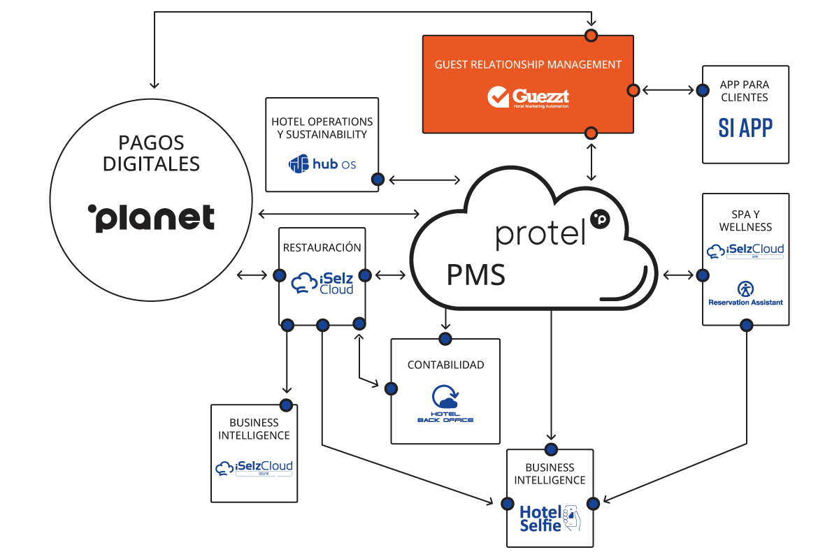 Si Cloud ES marketing automation