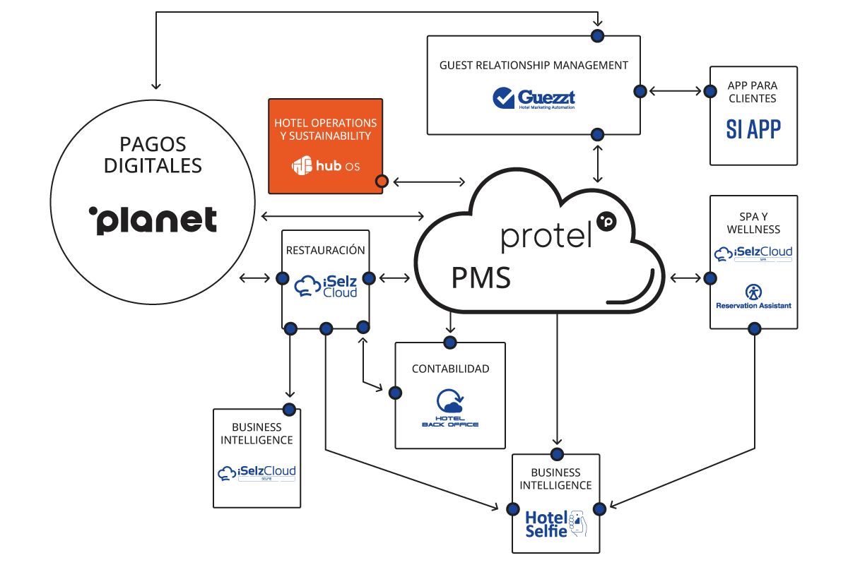 Operaciones hoteleras y sostenibilidad SI Cloud