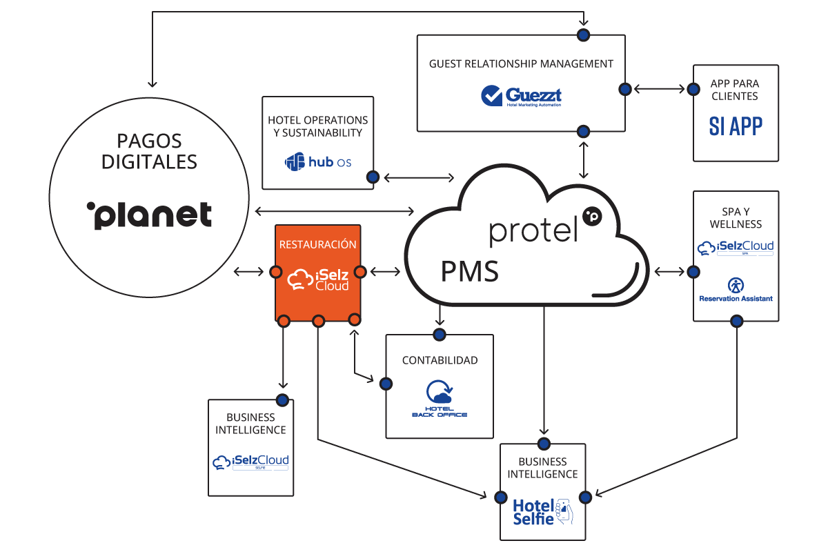 Si Cloud ES Restauración
