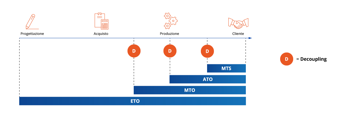 Grafico produzione MTS ATO MTO ETO