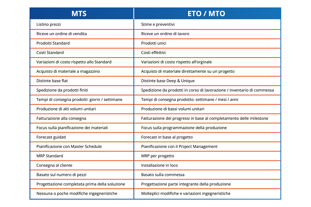 tabella differenza MTS ETO MTO