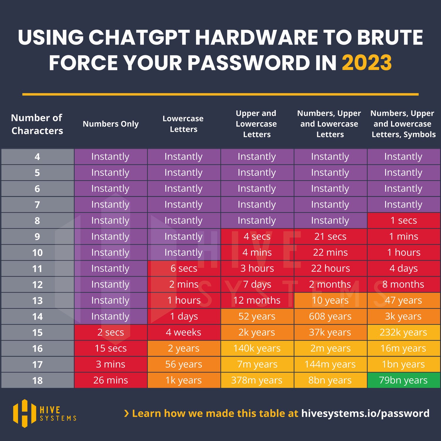 Studio violazione password efficace