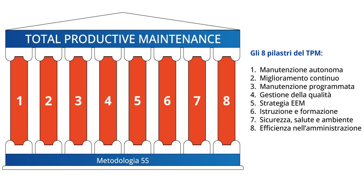 8 Pilastri Total Productive Maintenance