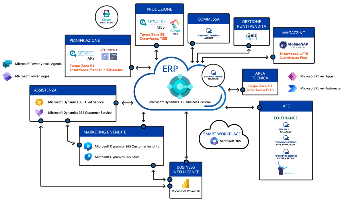 Ecosistema software PMI Serenissima Informatica